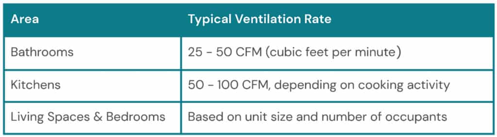 Table showing typical ventilation rates: Bathrooms 25–50 CFM, Kitchens 50–100 CFM (based on cooking), Living Spaces & Bedrooms based on unit size and occupant number.