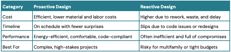 Table comparing Proactive Design and Reactive Design across four categories: cost, timeline, performance, and suitability for project types.