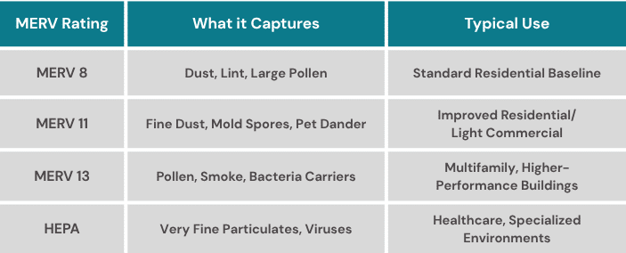 Table comparing MERV 8, 11, 13, and HEPA air filter ratings by what particles they capture and their typical uses in buildings and environments.